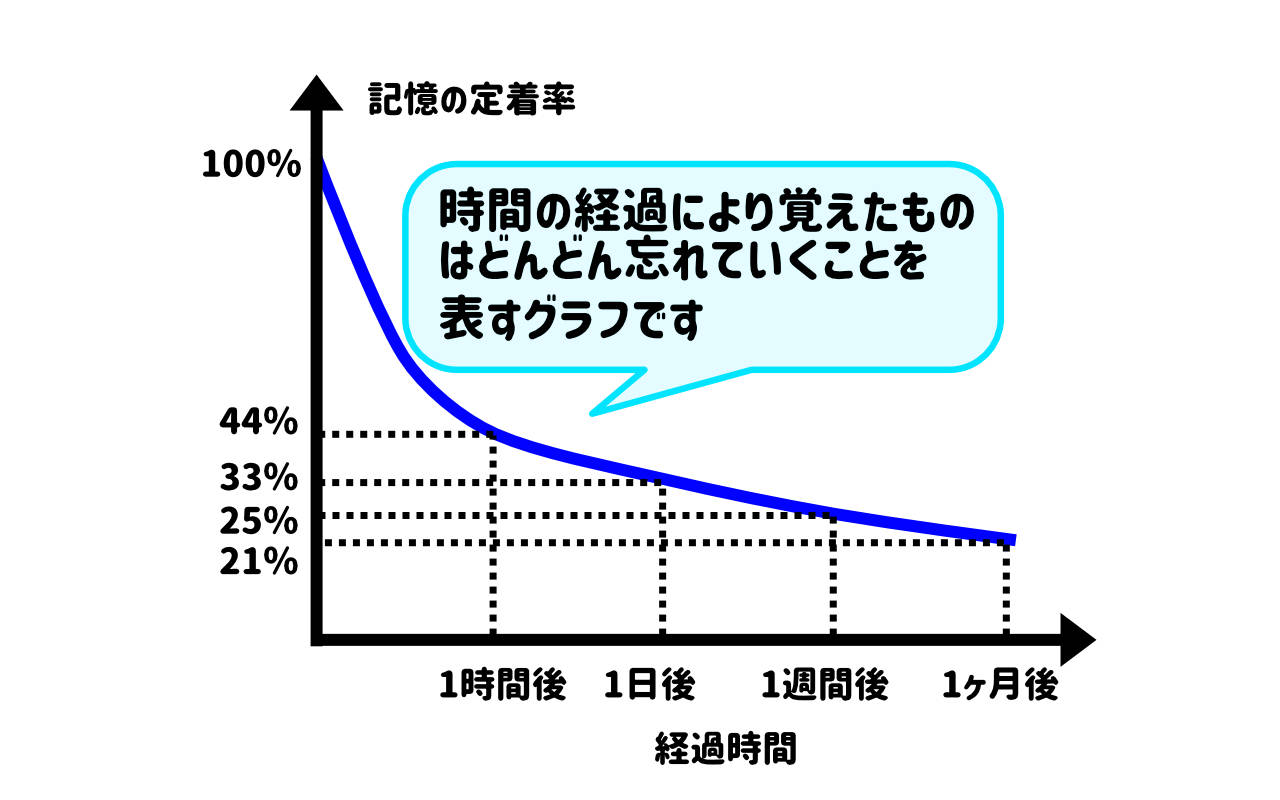 エビングハウスの忘却曲線１