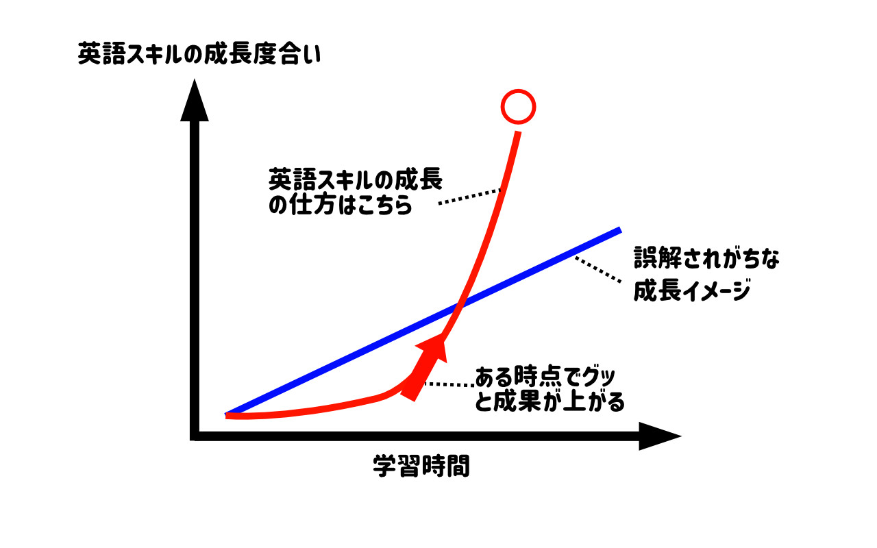 オンライン英会話スクール価格_成長カーブ